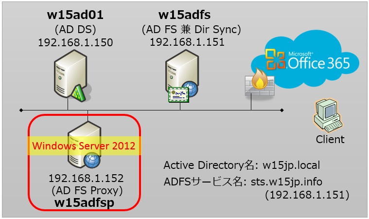 Windows Server 2012によるadfs Proxy構築 日々徒然