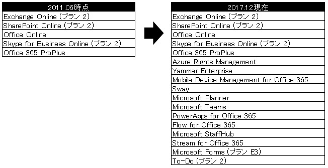 Office 365プロダクトのサービス一覧を調べる | 日々徒然